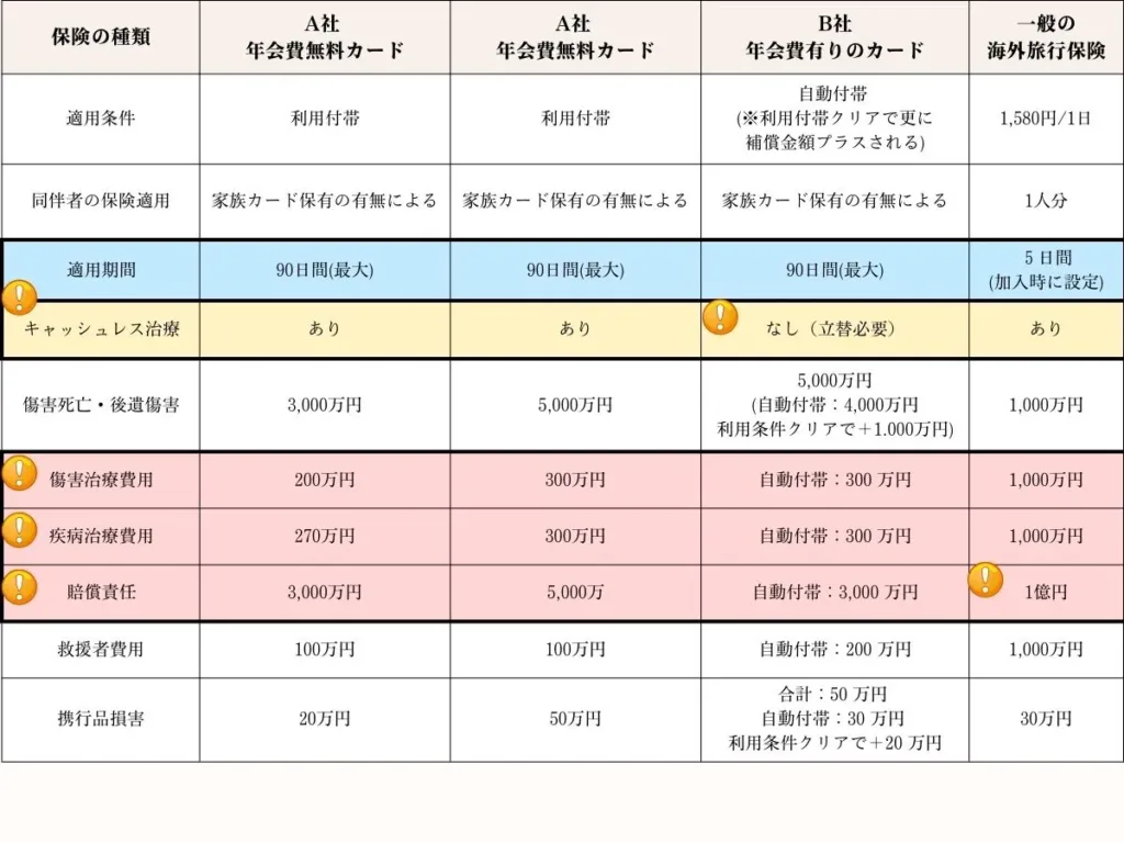 年会費無料のクレジットカード、年会費有りのクレジットカード、一般の海外旅行保険　比較